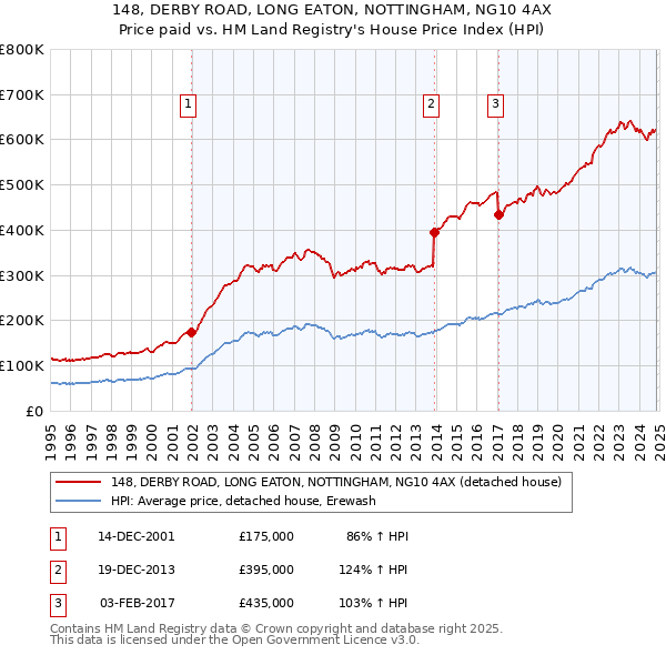 148, DERBY ROAD, LONG EATON, NOTTINGHAM, NG10 4AX: Price paid vs HM Land Registry's House Price Index