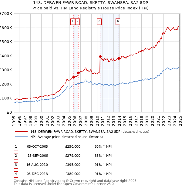 148, DERWEN FAWR ROAD, SKETTY, SWANSEA, SA2 8DP: Price paid vs HM Land Registry's House Price Index