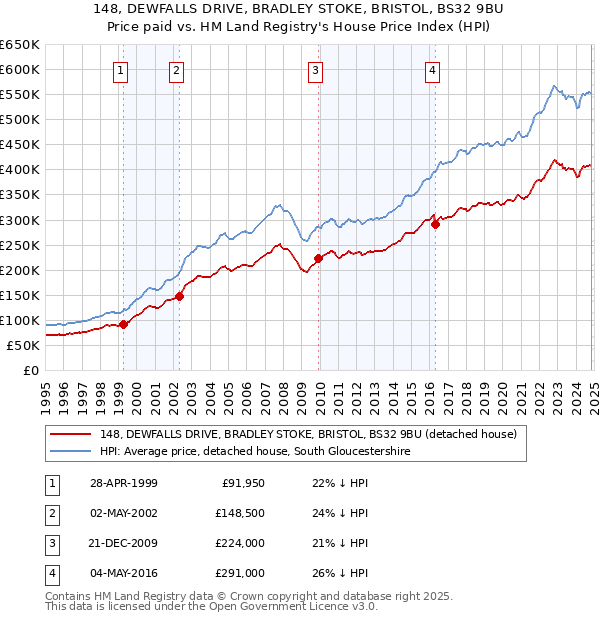 148, DEWFALLS DRIVE, BRADLEY STOKE, BRISTOL, BS32 9BU: Price paid vs HM Land Registry's House Price Index