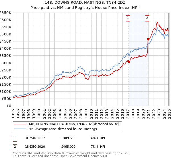 148, DOWNS ROAD, HASTINGS, TN34 2DZ: Price paid vs HM Land Registry's House Price Index