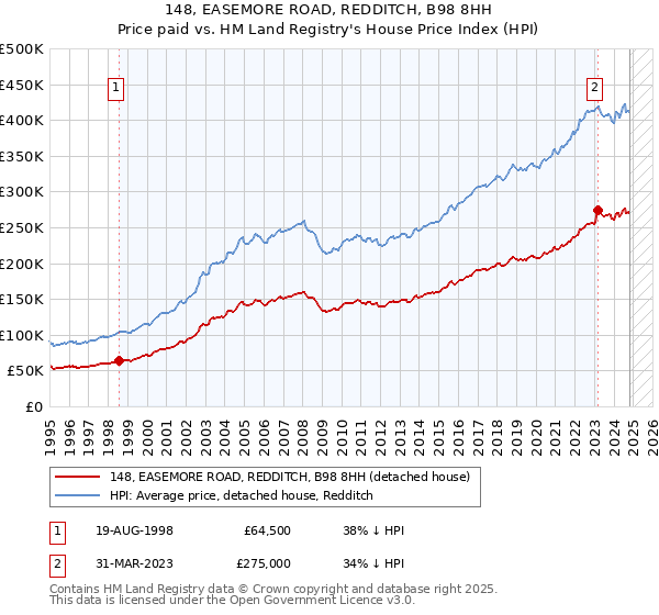 148, EASEMORE ROAD, REDDITCH, B98 8HH: Price paid vs HM Land Registry's House Price Index