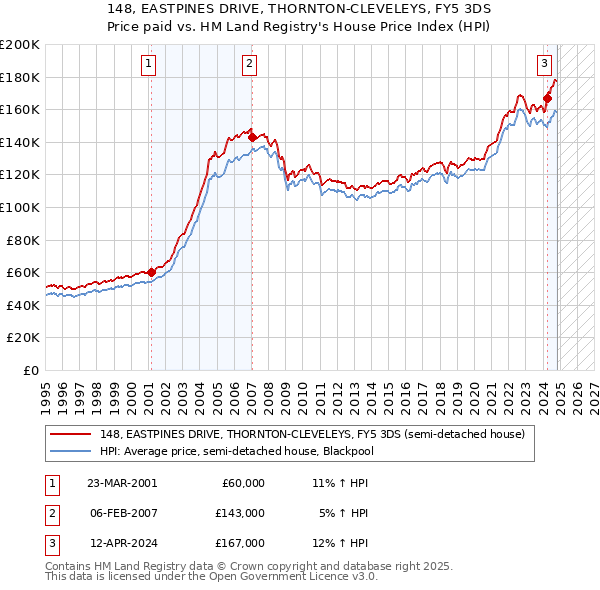 148, EASTPINES DRIVE, THORNTON-CLEVELEYS, FY5 3DS: Price paid vs HM Land Registry's House Price Index