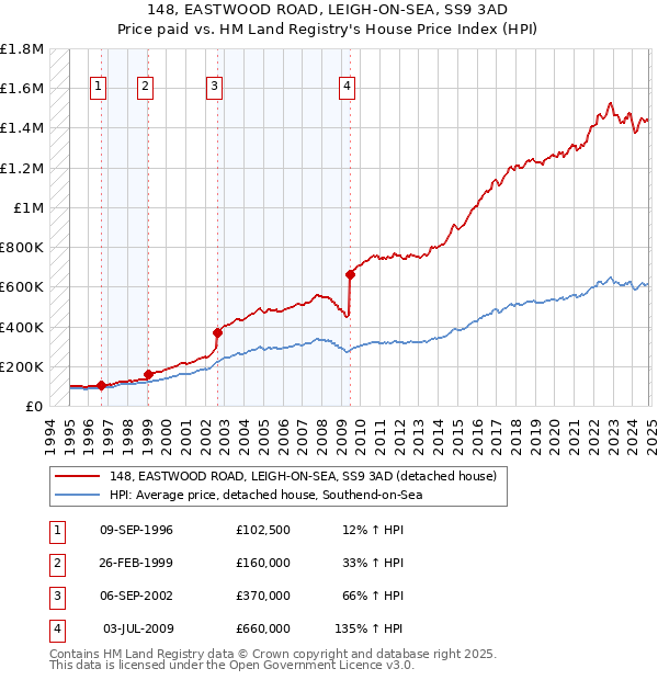 148, EASTWOOD ROAD, LEIGH-ON-SEA, SS9 3AD: Price paid vs HM Land Registry's House Price Index