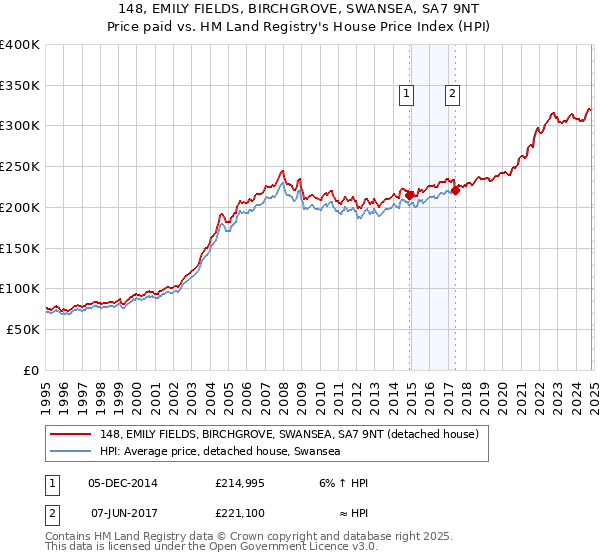 148, EMILY FIELDS, BIRCHGROVE, SWANSEA, SA7 9NT: Price paid vs HM Land Registry's House Price Index