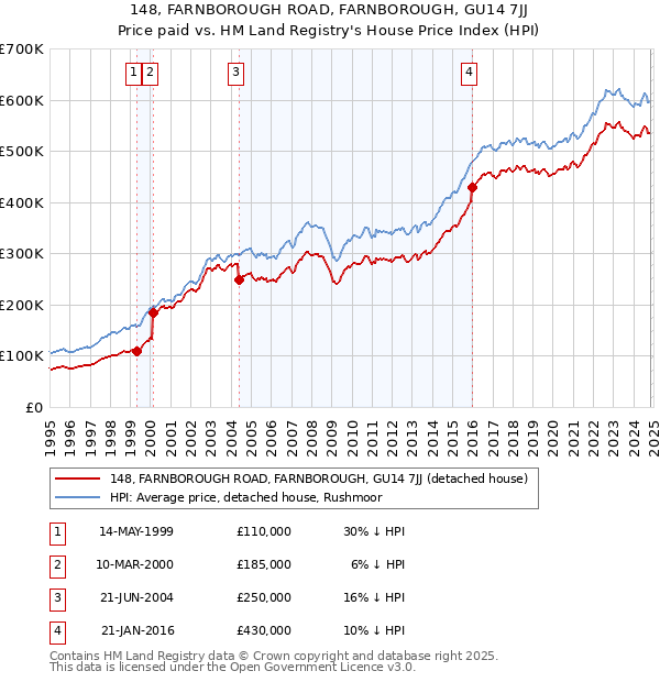 148, FARNBOROUGH ROAD, FARNBOROUGH, GU14 7JJ: Price paid vs HM Land Registry's House Price Index