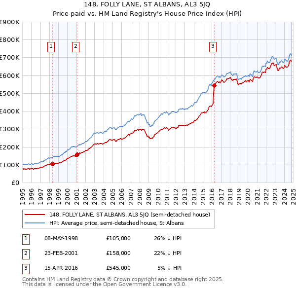 148, FOLLY LANE, ST ALBANS, AL3 5JQ: Price paid vs HM Land Registry's House Price Index