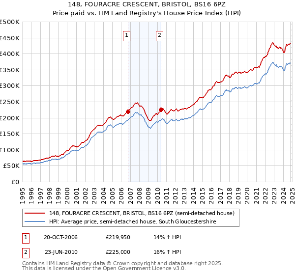 148, FOURACRE CRESCENT, BRISTOL, BS16 6PZ: Price paid vs HM Land Registry's House Price Index