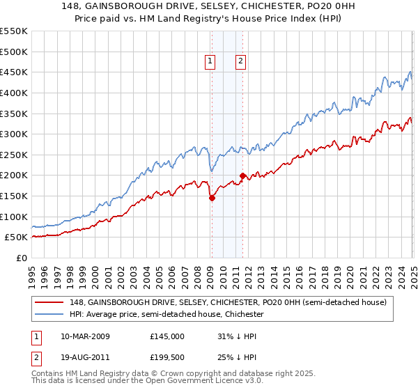 148, GAINSBOROUGH DRIVE, SELSEY, CHICHESTER, PO20 0HH: Price paid vs HM Land Registry's House Price Index