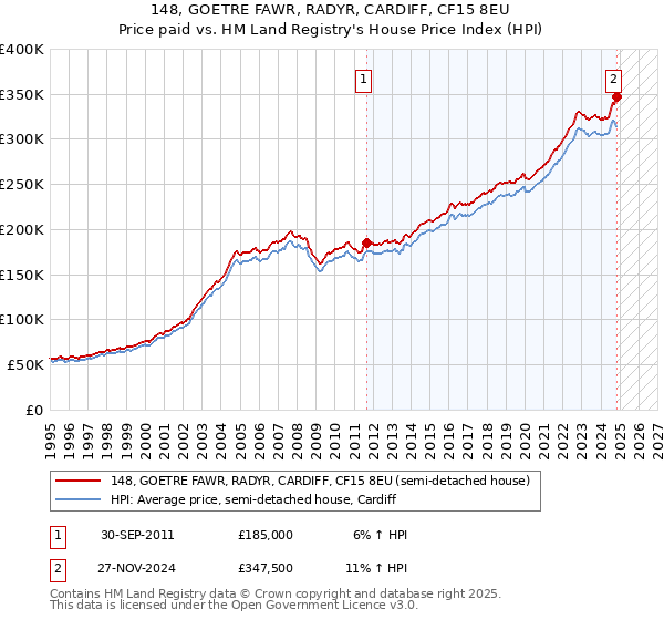 148, GOETRE FAWR, RADYR, CARDIFF, CF15 8EU: Price paid vs HM Land Registry's House Price Index