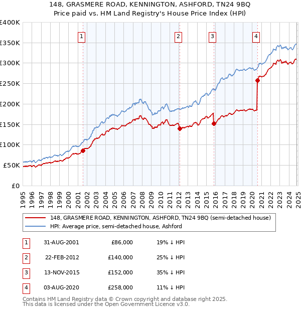 148, GRASMERE ROAD, KENNINGTON, ASHFORD, TN24 9BQ: Price paid vs HM Land Registry's House Price Index