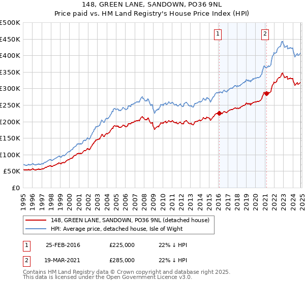 148, GREEN LANE, SANDOWN, PO36 9NL: Price paid vs HM Land Registry's House Price Index