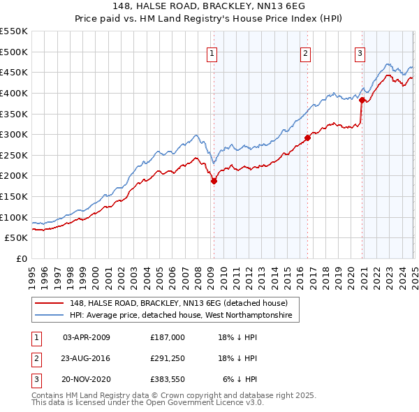 148, HALSE ROAD, BRACKLEY, NN13 6EG: Price paid vs HM Land Registry's House Price Index