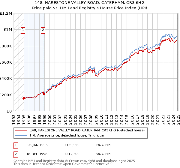 148, HARESTONE VALLEY ROAD, CATERHAM, CR3 6HG: Price paid vs HM Land Registry's House Price Index