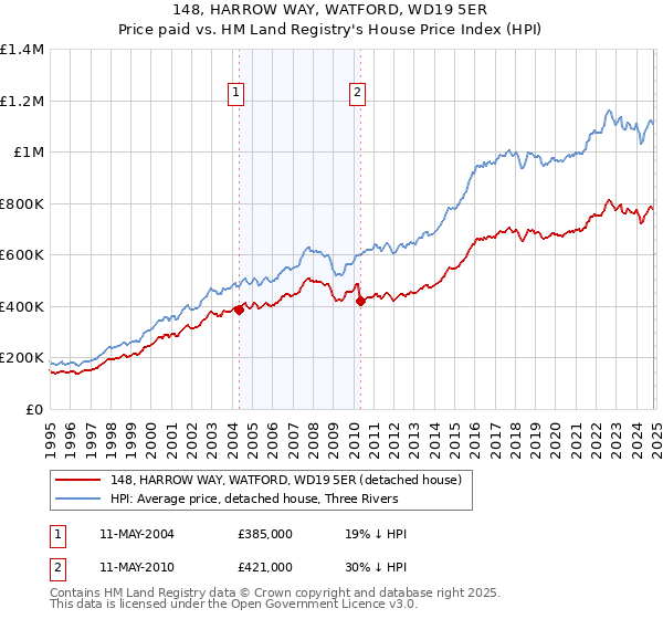 148, HARROW WAY, WATFORD, WD19 5ER: Price paid vs HM Land Registry's House Price Index