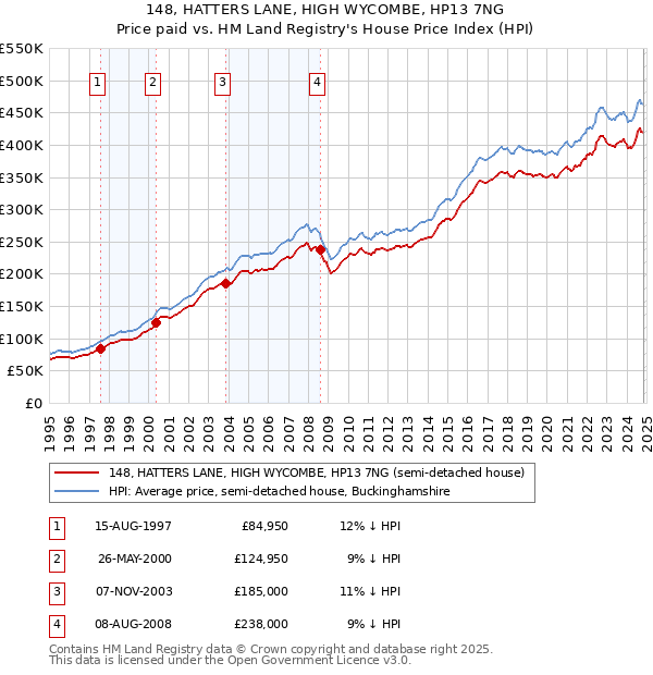 148, HATTERS LANE, HIGH WYCOMBE, HP13 7NG: Price paid vs HM Land Registry's House Price Index