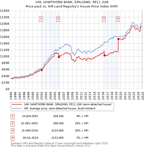 148, HAWTHORN BANK, SPALDING, PE11 2UN: Price paid vs HM Land Registry's House Price Index