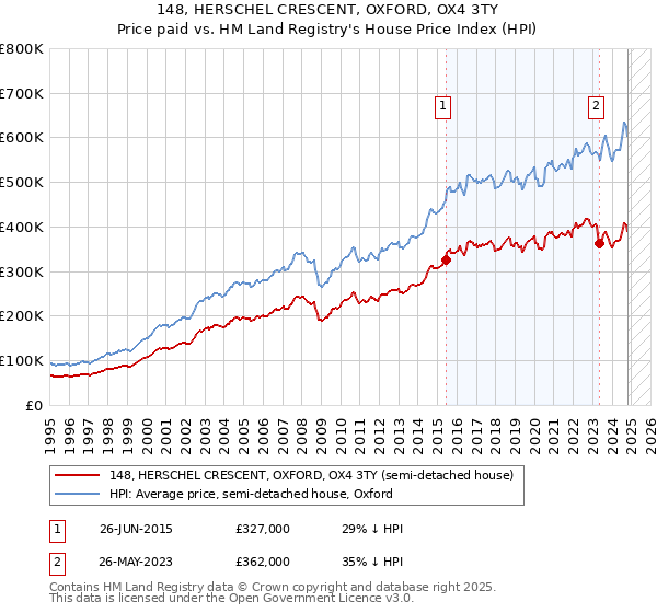 148, HERSCHEL CRESCENT, OXFORD, OX4 3TY: Price paid vs HM Land Registry's House Price Index