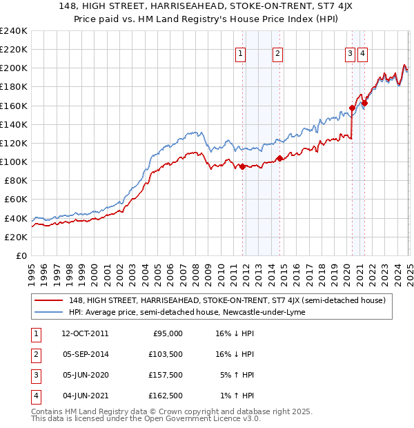 148, HIGH STREET, HARRISEAHEAD, STOKE-ON-TRENT, ST7 4JX: Price paid vs HM Land Registry's House Price Index