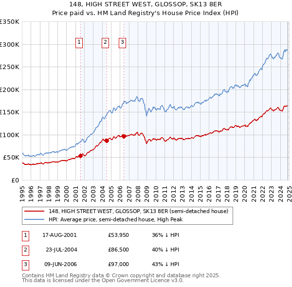 148, HIGH STREET WEST, GLOSSOP, SK13 8ER: Price paid vs HM Land Registry's House Price Index