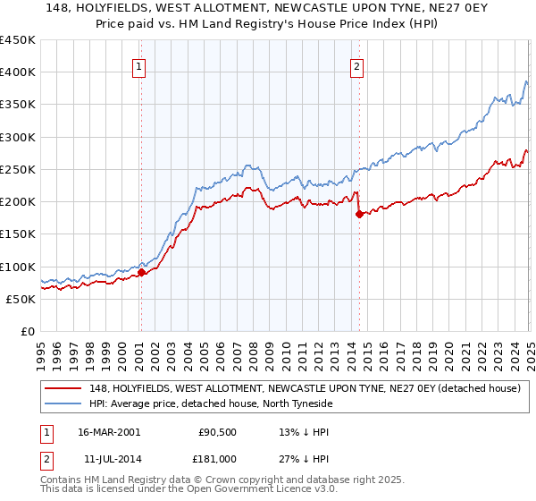 148, HOLYFIELDS, WEST ALLOTMENT, NEWCASTLE UPON TYNE, NE27 0EY: Price paid vs HM Land Registry's House Price Index