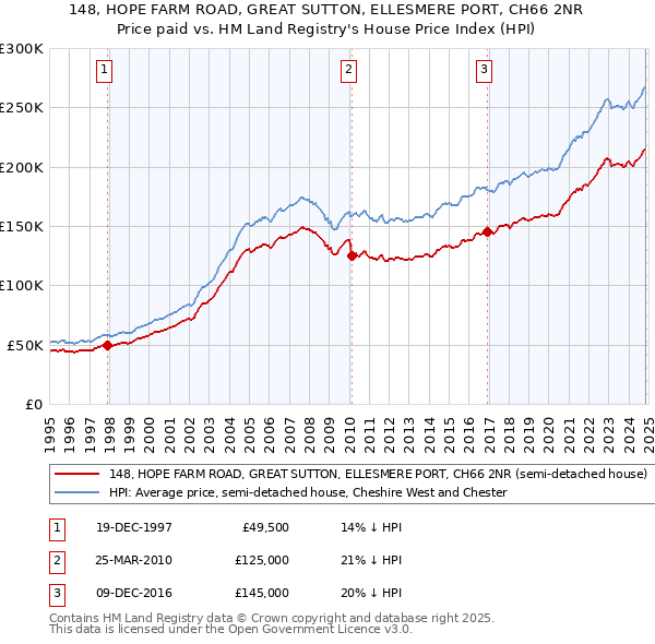 148, HOPE FARM ROAD, GREAT SUTTON, ELLESMERE PORT, CH66 2NR: Price paid vs HM Land Registry's House Price Index