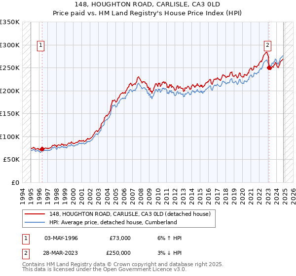 148, HOUGHTON ROAD, CARLISLE, CA3 0LD: Price paid vs HM Land Registry's House Price Index