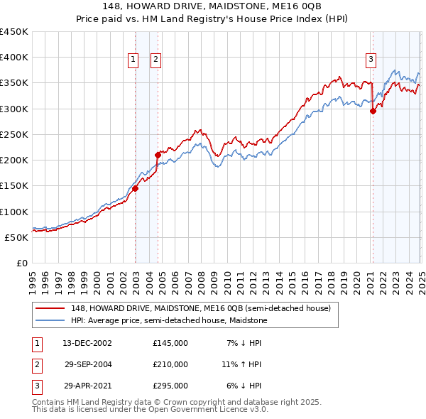 148, HOWARD DRIVE, MAIDSTONE, ME16 0QB: Price paid vs HM Land Registry's House Price Index