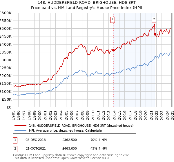 148, HUDDERSFIELD ROAD, BRIGHOUSE, HD6 3RT: Price paid vs HM Land Registry's House Price Index