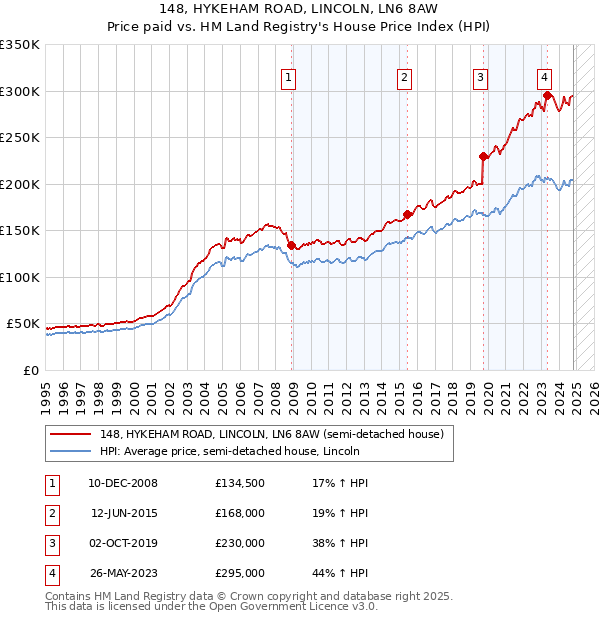 148, HYKEHAM ROAD, LINCOLN, LN6 8AW: Price paid vs HM Land Registry's House Price Index