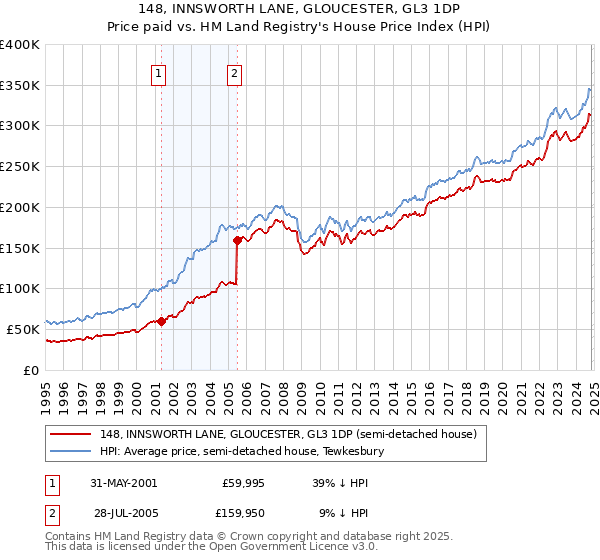 148, INNSWORTH LANE, GLOUCESTER, GL3 1DP: Price paid vs HM Land Registry's House Price Index