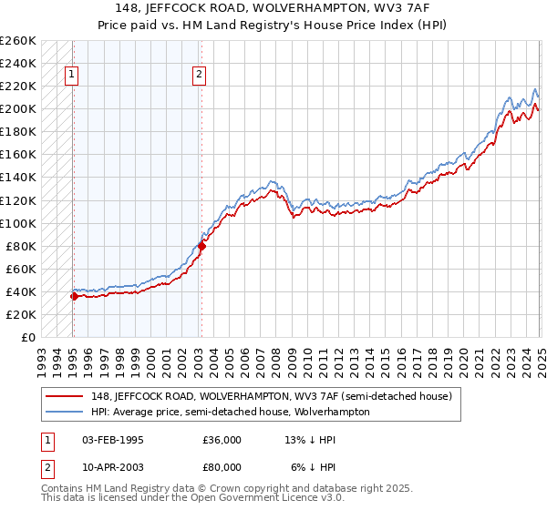 148, JEFFCOCK ROAD, WOLVERHAMPTON, WV3 7AF: Price paid vs HM Land Registry's House Price Index