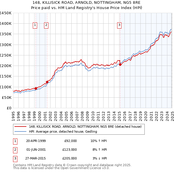 148, KILLISICK ROAD, ARNOLD, NOTTINGHAM, NG5 8RE: Price paid vs HM Land Registry's House Price Index