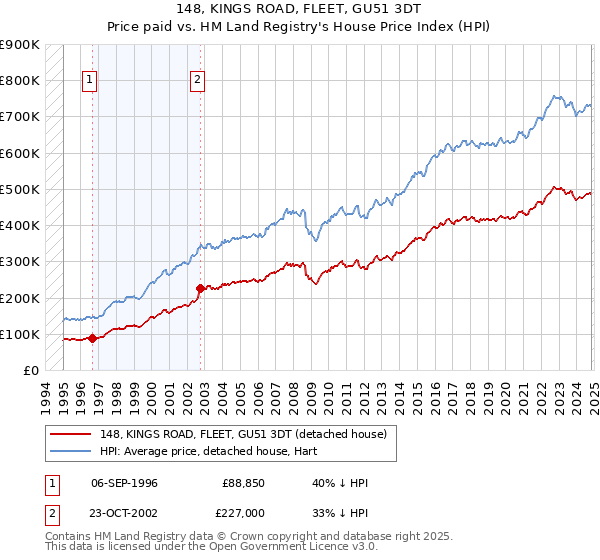 148, KINGS ROAD, FLEET, GU51 3DT: Price paid vs HM Land Registry's House Price Index