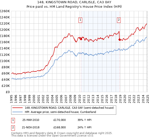 148, KINGSTOWN ROAD, CARLISLE, CA3 0AY: Price paid vs HM Land Registry's House Price Index