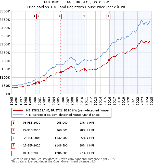 148, KNOLE LANE, BRISTOL, BS10 6JW: Price paid vs HM Land Registry's House Price Index