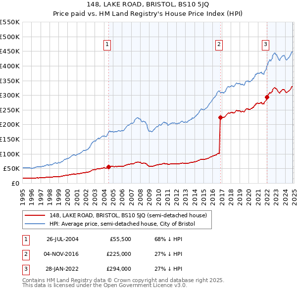 148, LAKE ROAD, BRISTOL, BS10 5JQ: Price paid vs HM Land Registry's House Price Index