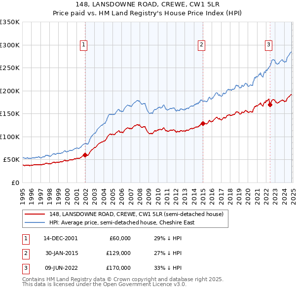 148, LANSDOWNE ROAD, CREWE, CW1 5LR: Price paid vs HM Land Registry's House Price Index