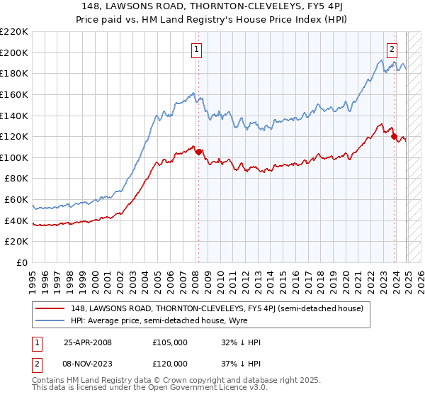 148, LAWSONS ROAD, THORNTON-CLEVELEYS, FY5 4PJ: Price paid vs HM Land Registry's House Price Index