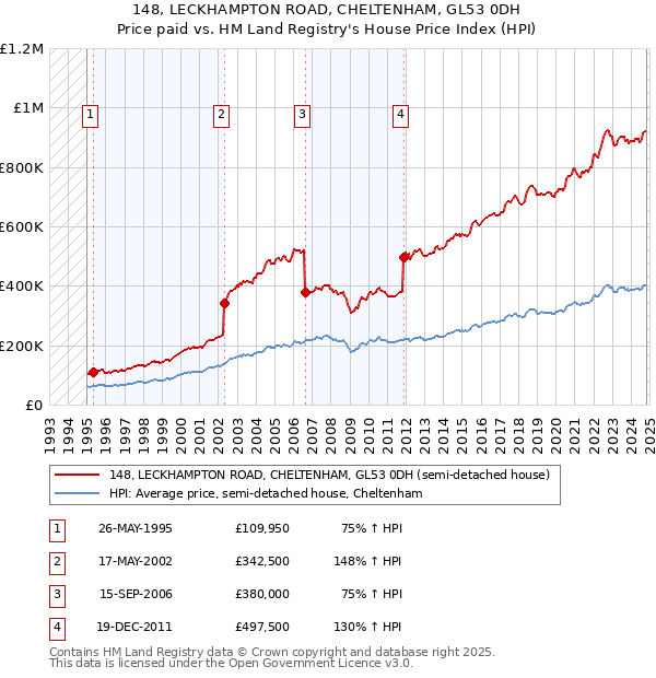 148, LECKHAMPTON ROAD, CHELTENHAM, GL53 0DH: Price paid vs HM Land Registry's House Price Index