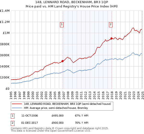 148, LENNARD ROAD, BECKENHAM, BR3 1QP: Price paid vs HM Land Registry's House Price Index