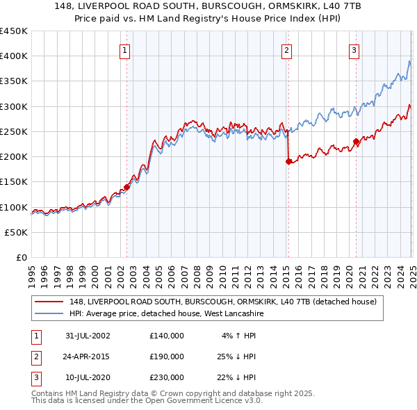 148, LIVERPOOL ROAD SOUTH, BURSCOUGH, ORMSKIRK, L40 7TB: Price paid vs HM Land Registry's House Price Index