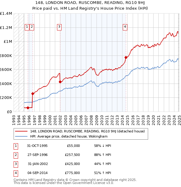 148, LONDON ROAD, RUSCOMBE, READING, RG10 9HJ: Price paid vs HM Land Registry's House Price Index