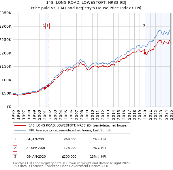 148, LONG ROAD, LOWESTOFT, NR33 9DJ: Price paid vs HM Land Registry's House Price Index