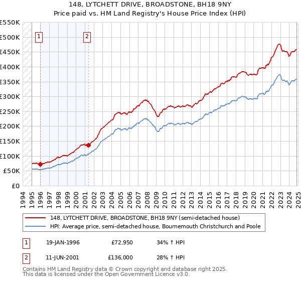 148, LYTCHETT DRIVE, BROADSTONE, BH18 9NY: Price paid vs HM Land Registry's House Price Index