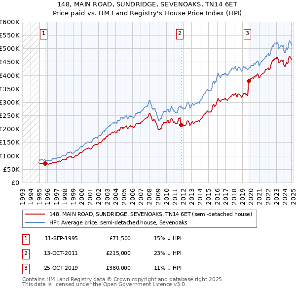 148, MAIN ROAD, SUNDRIDGE, SEVENOAKS, TN14 6ET: Price paid vs HM Land Registry's House Price Index