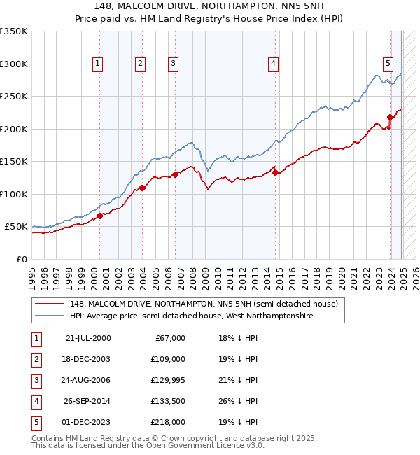 148, MALCOLM DRIVE, NORTHAMPTON, NN5 5NH: Price paid vs HM Land Registry's House Price Index