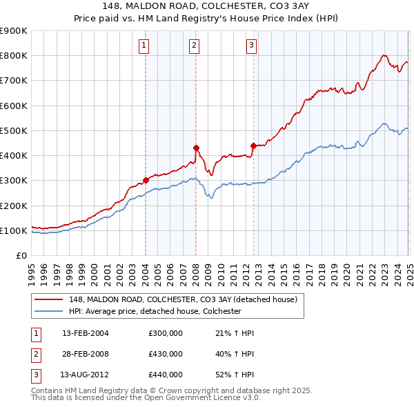 148, MALDON ROAD, COLCHESTER, CO3 3AY: Price paid vs HM Land Registry's House Price Index