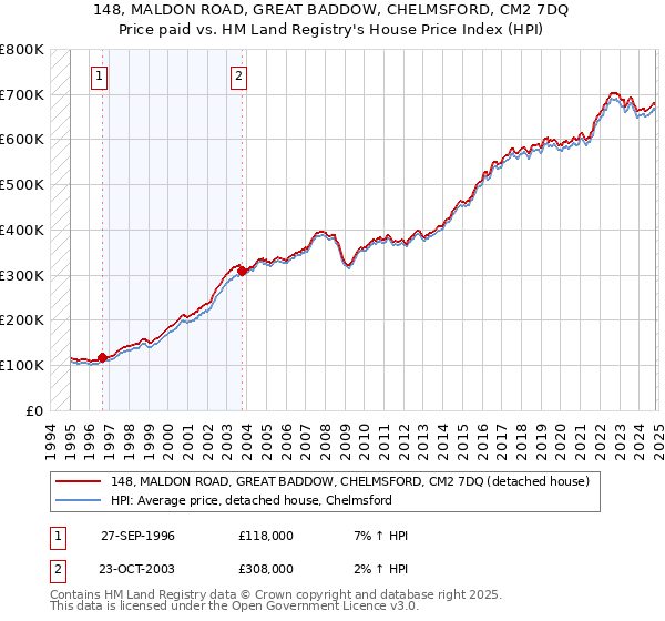 148, MALDON ROAD, GREAT BADDOW, CHELMSFORD, CM2 7DQ: Price paid vs HM Land Registry's House Price Index