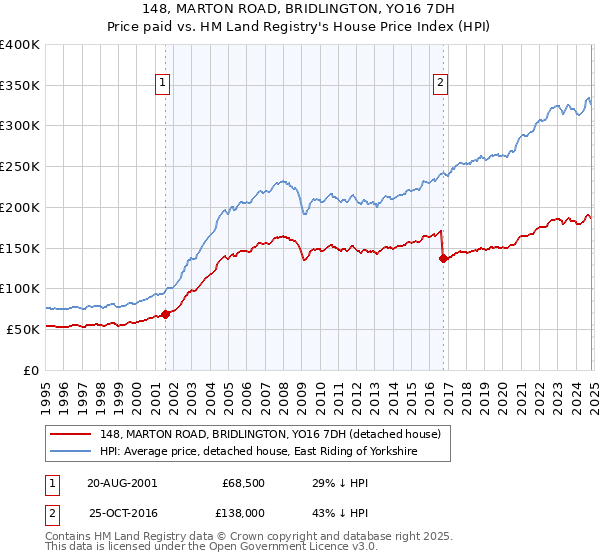 148, MARTON ROAD, BRIDLINGTON, YO16 7DH: Price paid vs HM Land Registry's House Price Index