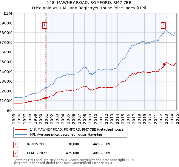 148, MAWNEY ROAD, ROMFORD, RM7 7BE: Price paid vs HM Land Registry's House Price Index